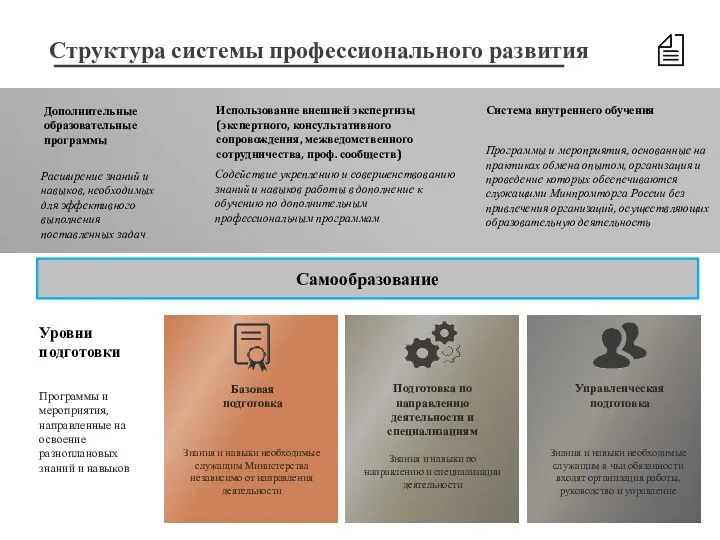 Структура системы профессионального развития Дополнительные образовательные программы Использование внешней экспертизы