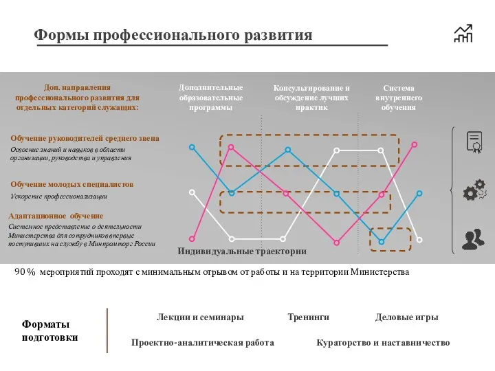 Формы профессионального развития Дополнительные образовательные программы Консультирование и обсуждение лучших