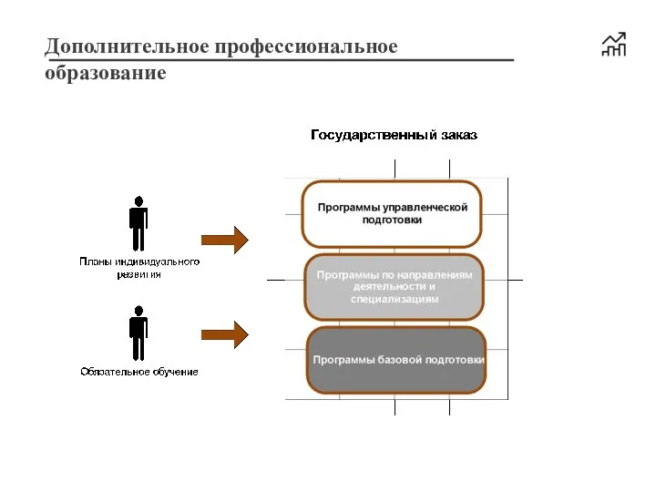 Дополнительное профессиональное образование