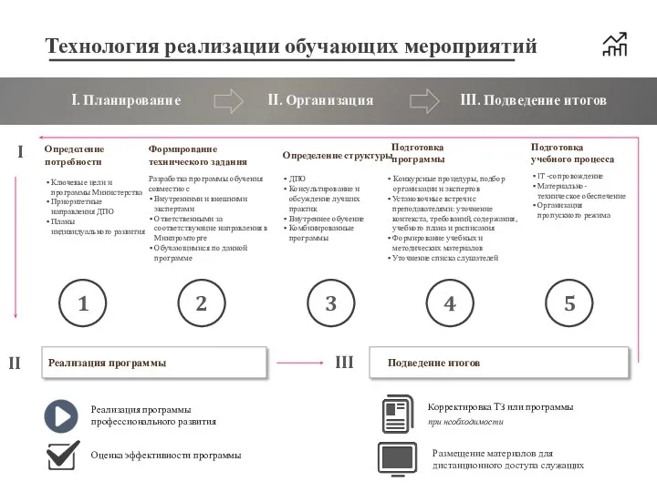 Технология реализации обучающих мероприятий Определение потребности Формирование технического задания Реализация