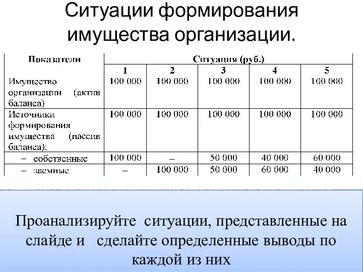 Ситуации формирования имущества организации. Ситуация 1. Все имущество организации сформировано