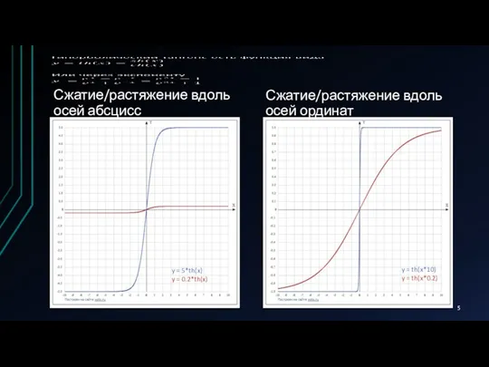 Сжатие/растяжение вдоль осей абсцисс Сжатие/растяжение вдоль осей ординат y =