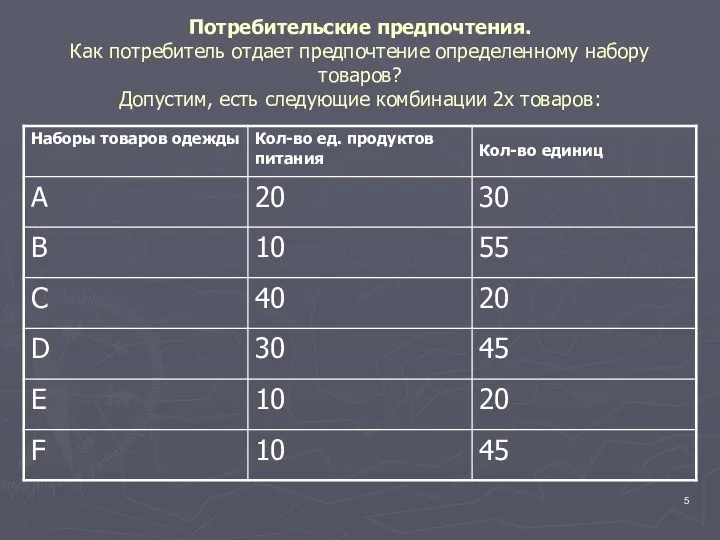 Потребительские предпочтения. Как потребитель отдает предпочтение определенному набору товаров? Допустим, есть следующие комбинации 2х товаров: