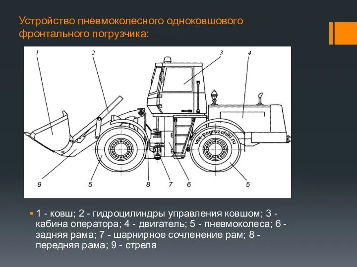 Устройство пневмоколесного одноковшового фронтального погрузчика: 1 - ковш; 2 - гидроцилиндры управления ковшом;