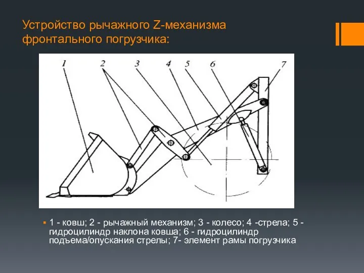 Устройство рычажного Z-механизма фронтального погрузчика: 1 - ковш; 2 - рычажный механизм; 3