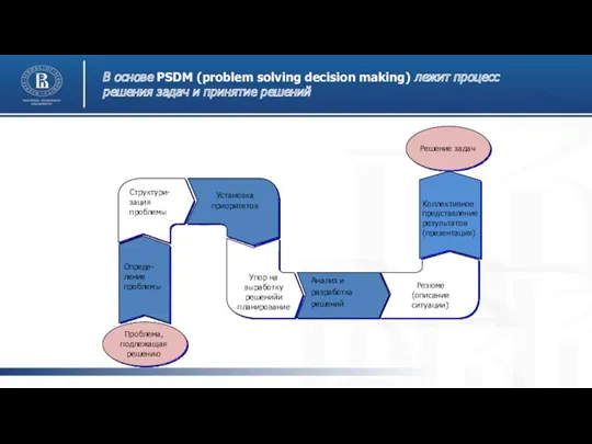 В основе PSDM (problem solving decision making) лежит процесс решения