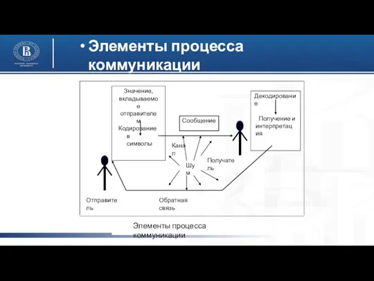 Элементы процесса коммуникации Значение, вкладываемое отправителем Кодирование в символы Отправитель