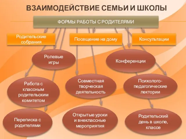 ВЗАИМОДЕЙСТВИЕ СЕМЬИ И ШКОЛЫ Посещение на дому Консультации Психолого-педагогические лектории