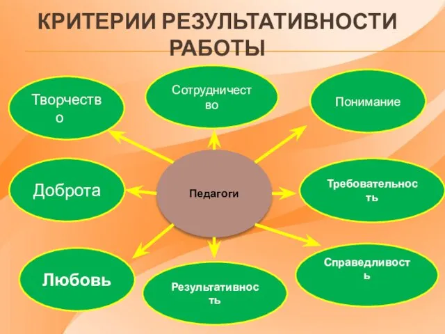 КРИТЕРИИ РЕЗУЛЬТАТИВНОСТИ РАБОТЫ Педагоги Сотрудничество Понимание Требовательность Справедливость Результативность Любовь Доброта Творчество