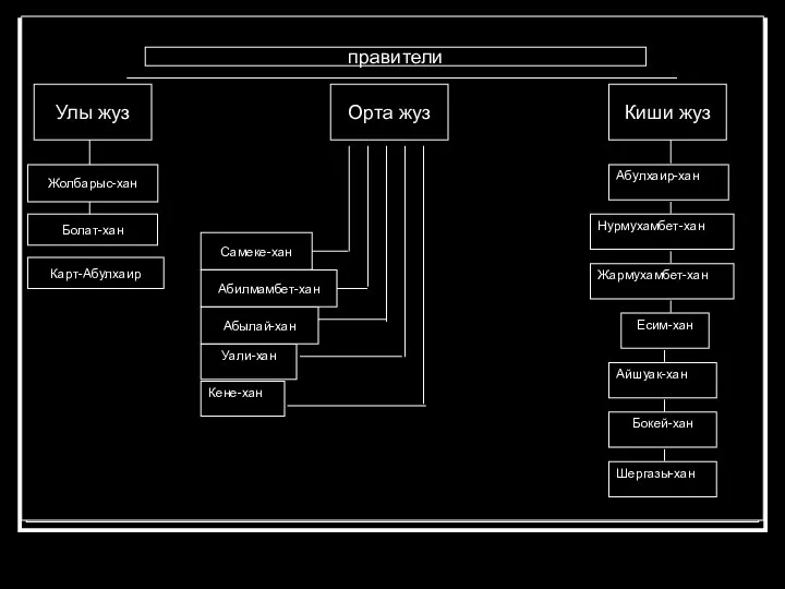 Уали-хан Абулхаир-хан Кене-хан Нурмухамбет-хан Айшуак-хан Жармухамбет-хан Есим-хан Бокей-хан Шергазы-хан правители Киши жуз Улы