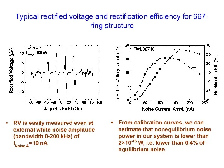 RV is easily measured even at external white noise amplitude (bandwidth 0-200 kHz)