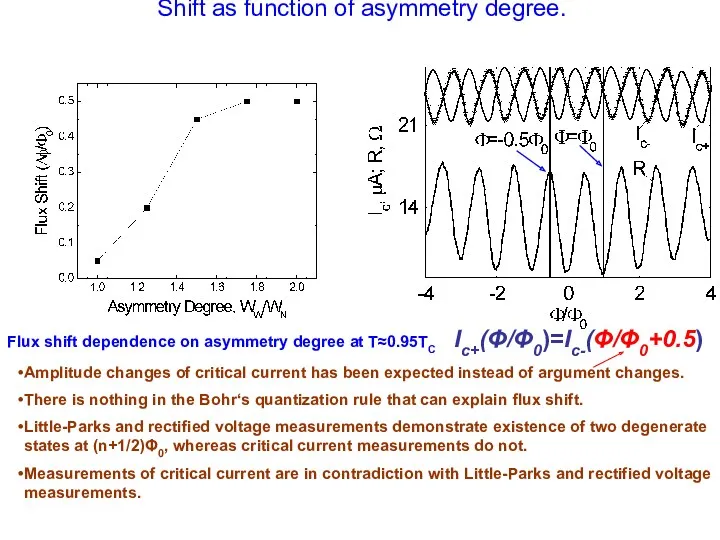 Shift as function of asymmetry degree. Iс+(Φ/Φ0)=Iс-(Φ/Φ0+0.5) Amplitude changes of critical current has