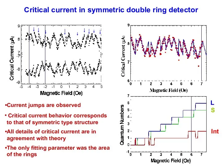 Critical current in symmetric double ring detector Current jumps are observed Critical current
