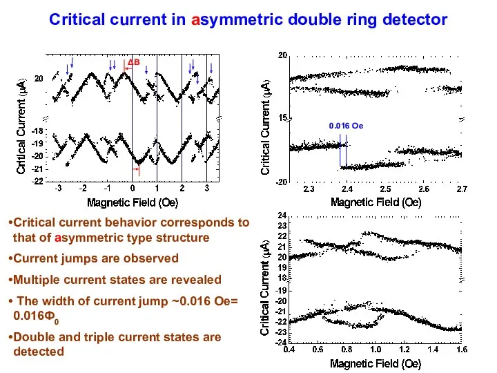 Critical current in asymmetric double ring detector Critical current behavior corresponds to that