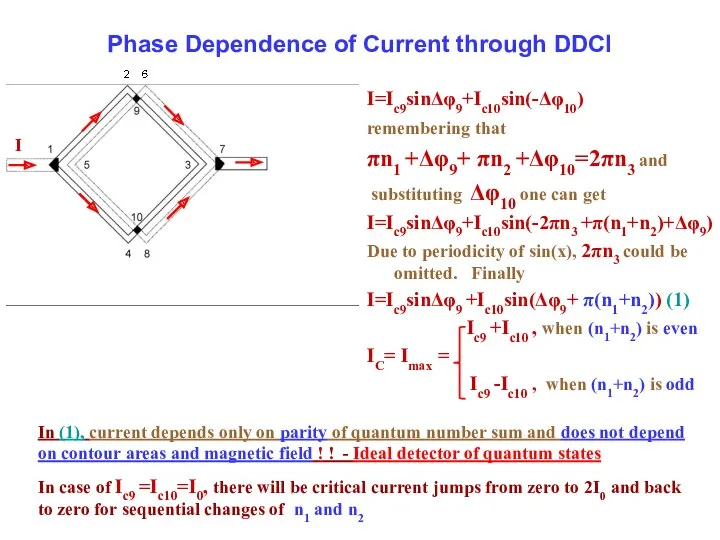 Phase Dependence of Current through DDCI I=Ic9sinΔφ9+Ic10sin(-Δφ10) remembering that πn1 +Δφ9+ πn2 +Δφ10=2πn3