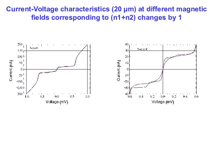 Current-Voltage characteristics (20 µm) at different magnetic fields corresponding to (n1+n2) changes by 1