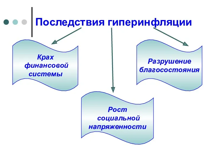 Последствия гиперинфляции Крах финансовой системы Рост социальной напряженности Разрушение благосостояния