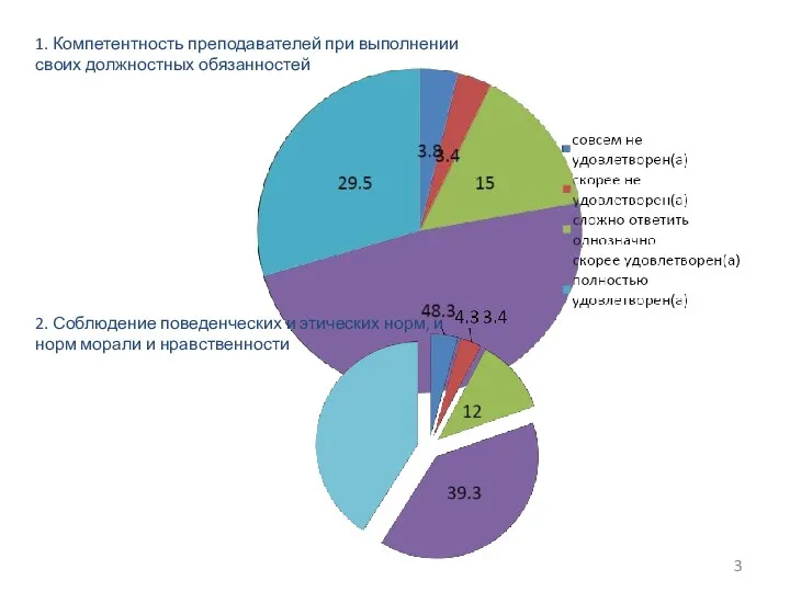 1. Компетентность преподавателей при выполнении своих должностных обязанностей 2. Соблюдение