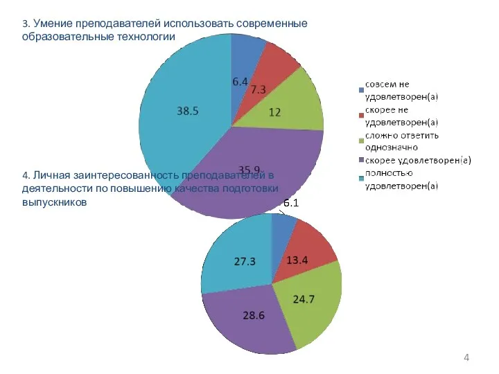 3. Умение преподавателей использовать современные образовательные технологии 4. Личная заинтересованность