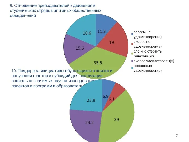 9. Отношение преподавателей к движениям студенческих отрядов или иных общественных