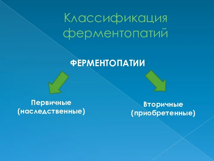 Классификация ферментопатий ФЕРМЕНТОПАТИИ Первичные (наследственные) Вторичные (приобретенные)