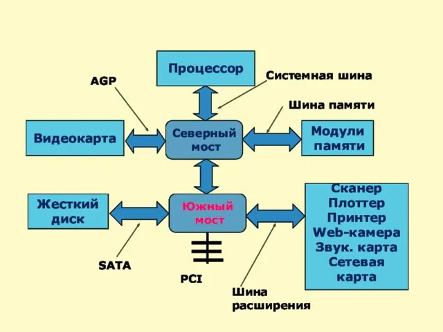 Северный мост Южный мост Модули памяти Процессор Видеокарта Системная шина