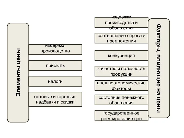 Элементы цены издержки производства оптовые и торговые надбавки и скидки