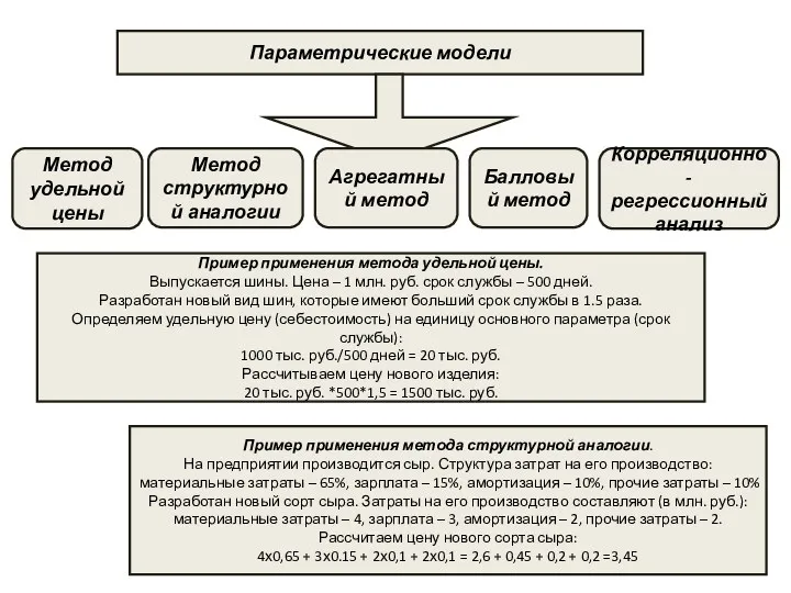 Параметрические модели Метод удельной цены Метод структурной аналогии Агрегатный метод