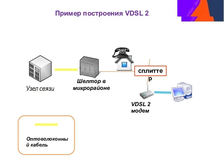 Пример построения VDSL 2 сплиттер VDSL 2 модем Шелтор в микрорайоне Оптоволоконный кабель