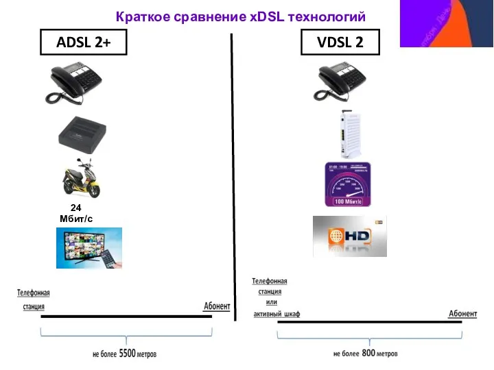 ADSL 2+ Краткое сравнение xDSL технологий VDSL 2