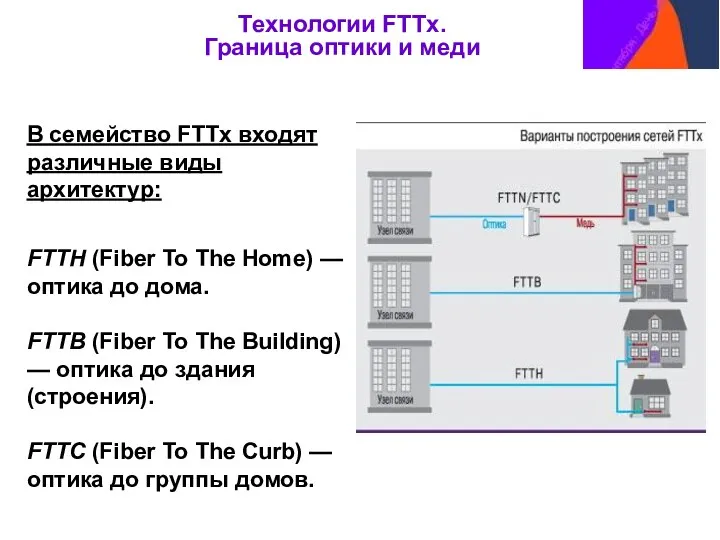 В семейство FTTx входят различные виды архитектур: FTTH (Fiber To