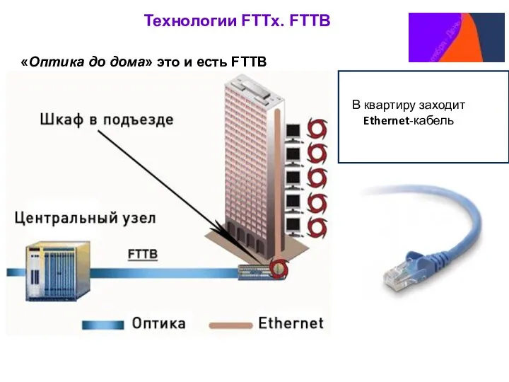 Технологии FTTx. FTTB «Оптика до дома» это и есть FTTB В квартиру заходит Ethernet-кабель