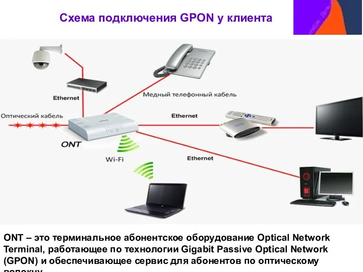 Схема подключения GPON у клиента ONT – это терминальное абонентское