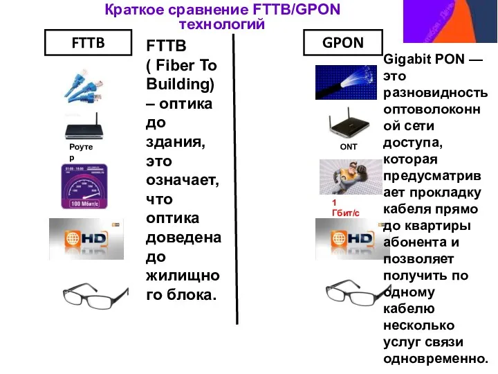 FTTB Краткое сравнение FTTB/GPON технологий GPON 1 Гбит/с FTTB (