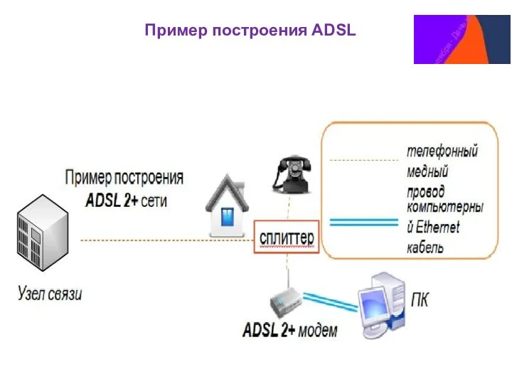 Пример построения ADSL