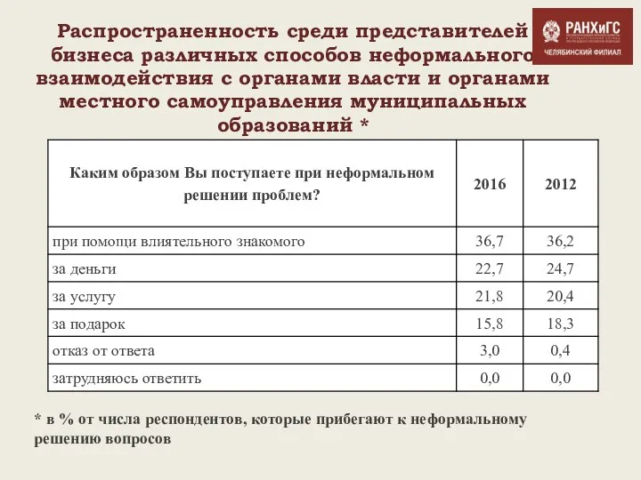 Распространенность среди представителей бизнеса различных способов неформального взаимодействия с органами