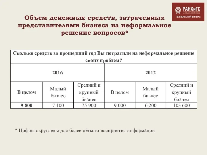 Объем денежных средств, затраченных представителями бизнеса на неформальное решение вопросов*