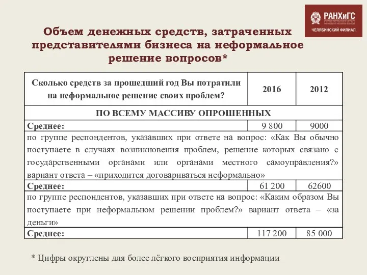 Объем денежных средств, затраченных представителями бизнеса на неформальное решение вопросов*