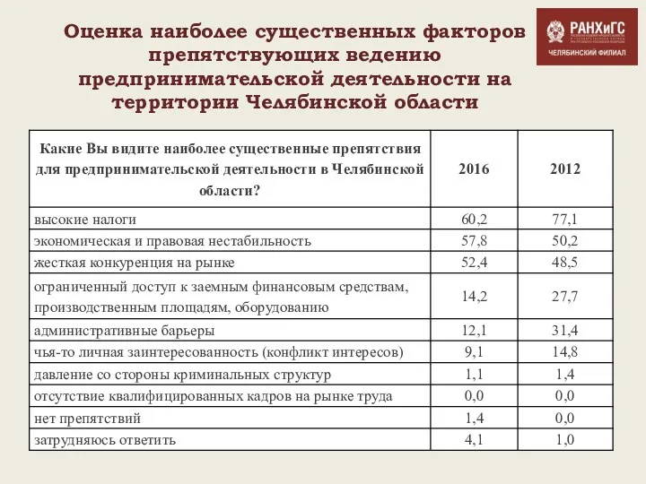 Оценка наиболее существенных факторов препятствующих ведению предпринимательской деятельности на территории Челябинской области