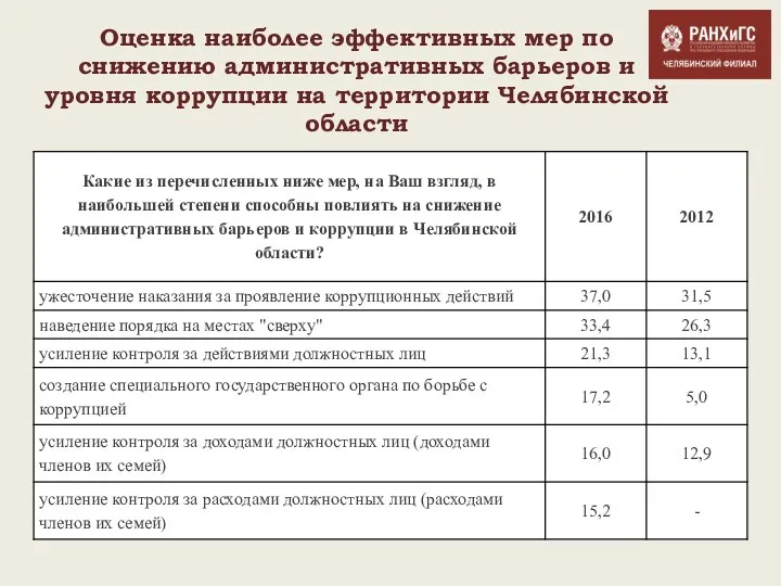 Оценка наиболее эффективных мер по снижению административных барьеров и уровня коррупции на территории Челябинской области