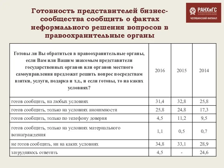 Готовность представителей бизнес-сообщества сообщить о фактах неформального решения вопросов в правоохранительные органы