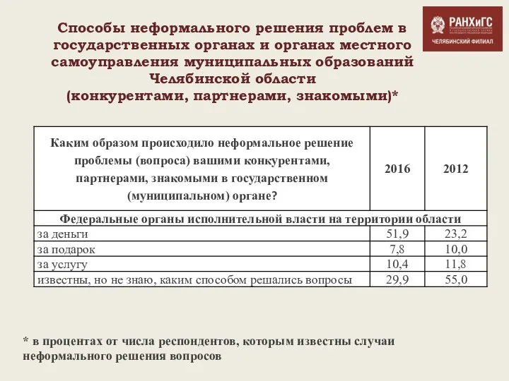 Способы неформального решения проблем в государственных органах и органах местного