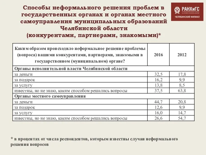 Способы неформального решения проблем в государственных органах и органах местного