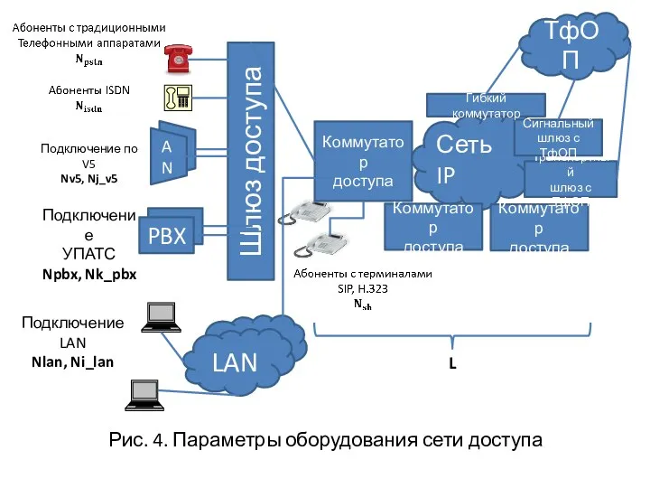 Рис. 4. Параметры оборудования сети доступа AN Шлюз доступа PBX