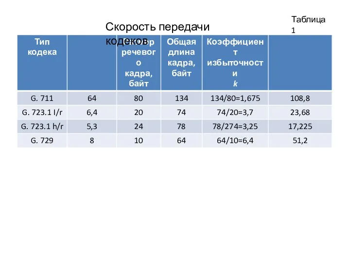 Таблица 1 Скорость передачи кодеков