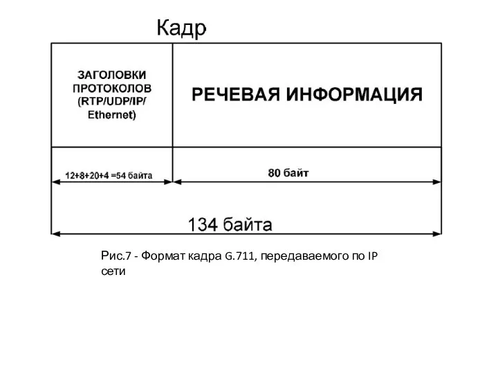 Рис.7 - Формат кадра G.711, передаваемого по IP сети