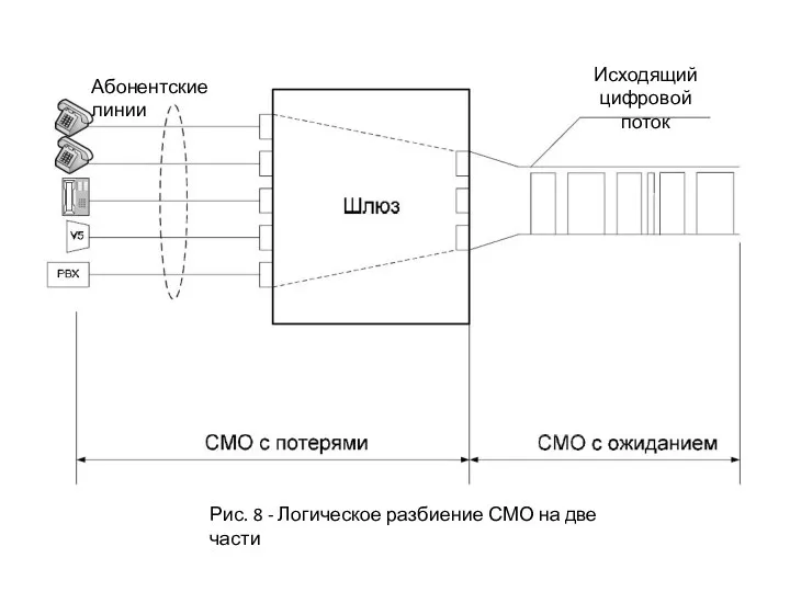 Абонентские линии Исходящий цифровой поток Рис. 8 - Логическое разбиение СМО на две части