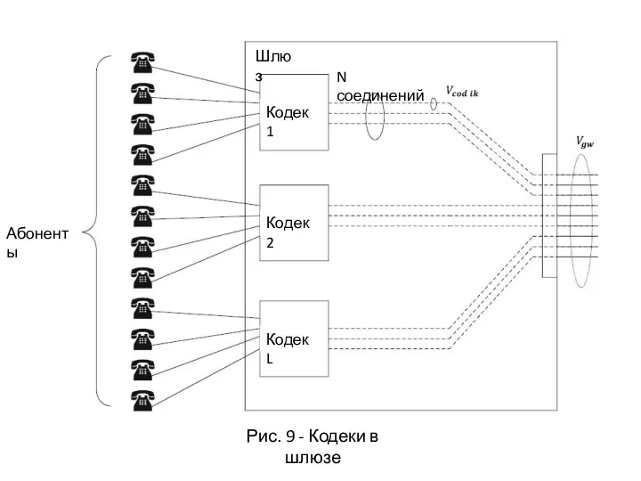 Рис. 9 - Кодеки в шлюзе N соединений Кодек 1 Кодек 2 Кодек L Абоненты Шлюз
