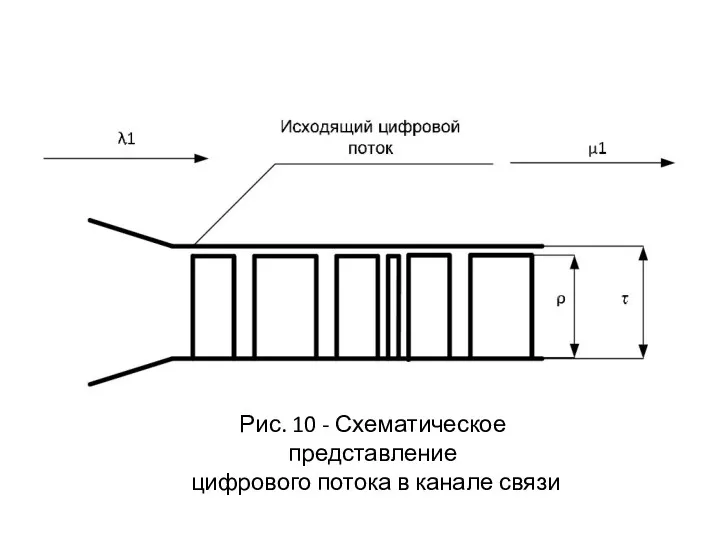 Рис. 10 - Схематическое представление цифрового потока в канале связи