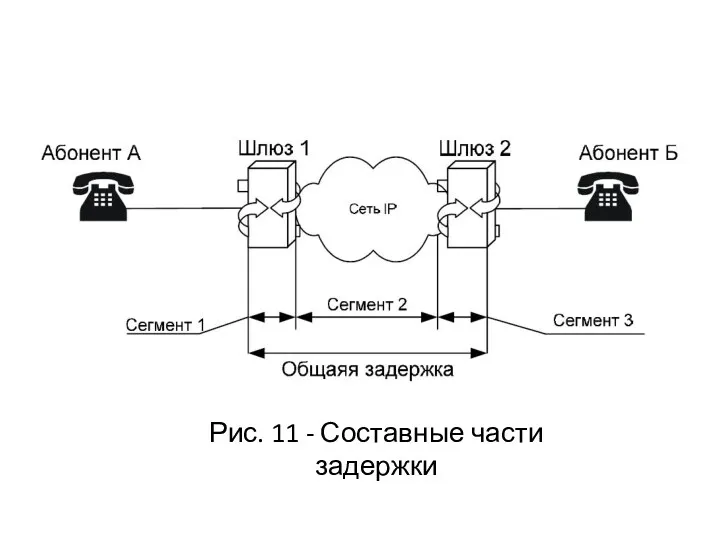 Рис. 11 - Составные части задержки